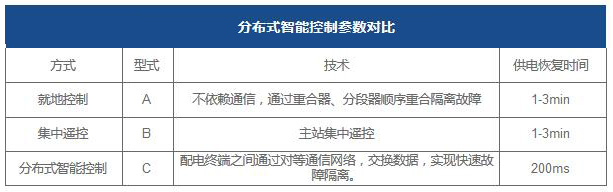 智能分布式饋線自動(dòng)化系統(tǒng)
